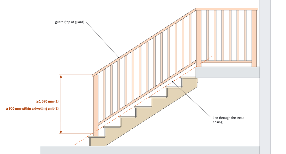 Diagram from the Height of Guards Master Card: a stair guard, not less than 1 070 mm high, or 900 mm within a dwelling unit